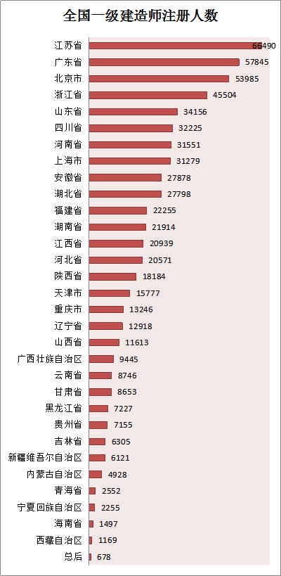 各省份建造师人数对照表曝光，全国还缺建造师么？