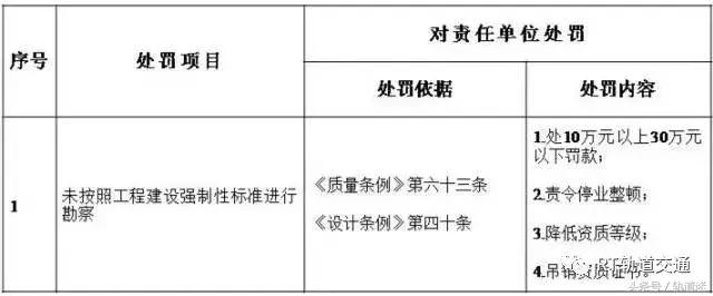 工程质量建设单元负首责，且平生责任造附：五方责任主体处罚细则
