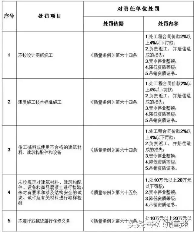 工程质量建设单元负首责，且平生责任造附：五方责任主体处罚细则
