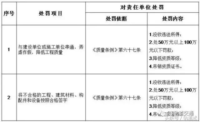 工程质量建设单元负首责，且平生责任造附：五方责任主体处罚细则