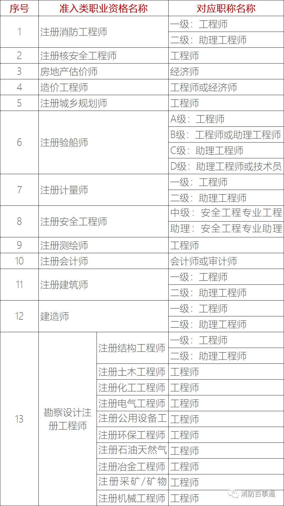 部门专业技术类职业资格与职称对应表